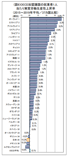 OECD加盟諸国の就業者1人当たり実質労働生産性上昇率