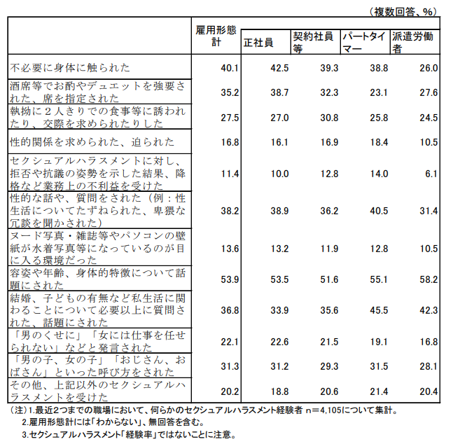 ハラスメントの割合