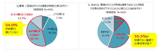オフィスの温度が快適かどうか