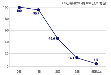転職回数別の転職成功率