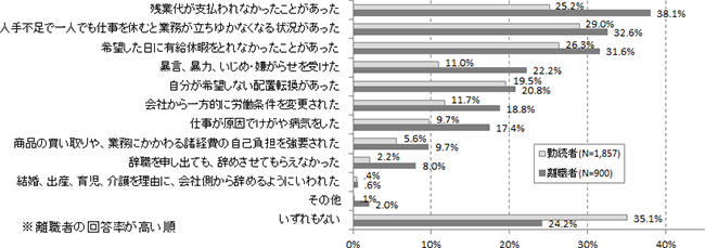 「初めての正社員勤務先」で経験した職場トラブル 男性