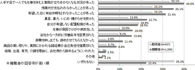 「初めての正社員勤務先」で経験した職場トラブル 女性