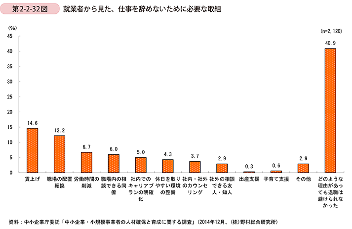 就業者から見た、仕事を辞めないために必要な取組