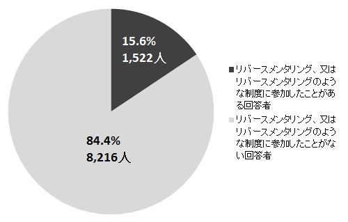 リバースメンタリングの実施状況