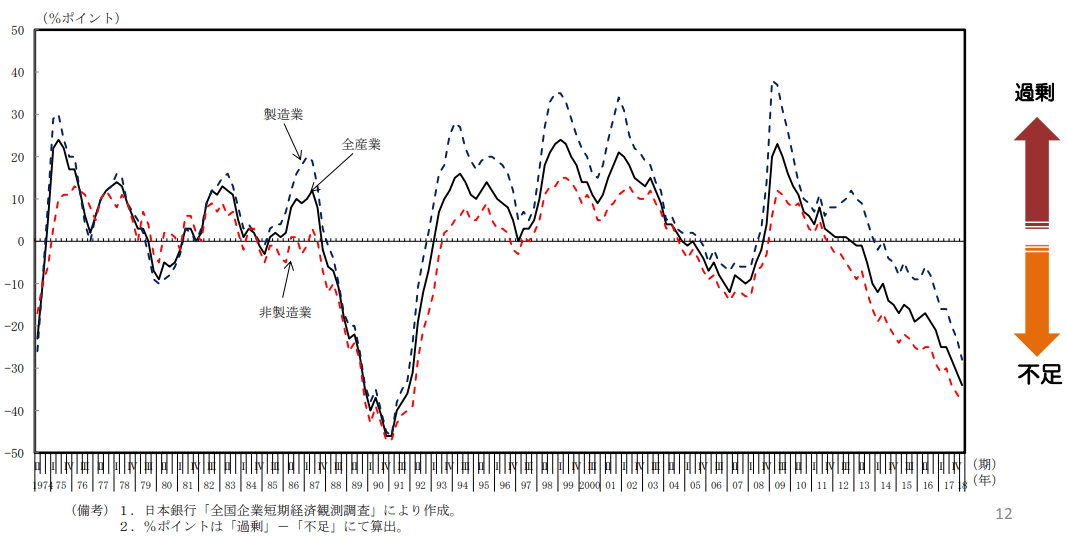 人手不足感の推移