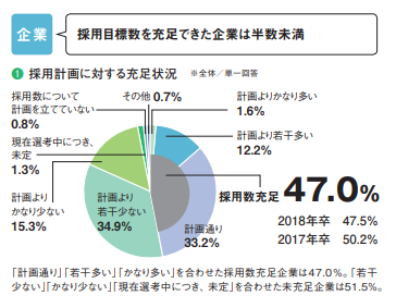 採用目標数を充足できた企業