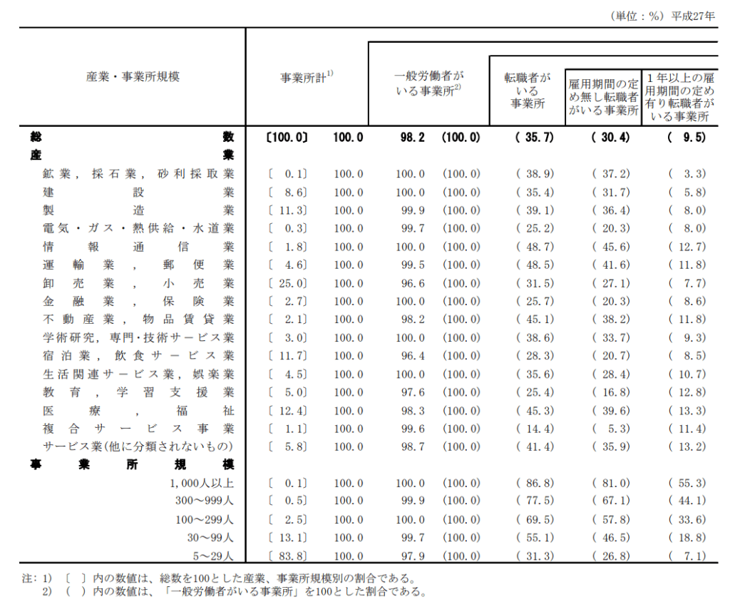 産業別転職者がいる事業所割合