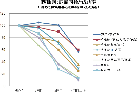 職種別：転職回数と成功率