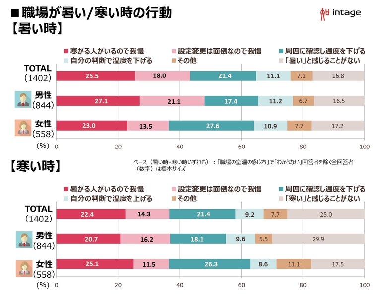 職場が暑い/寒いときの行動