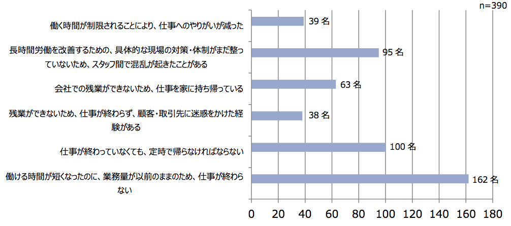 あなたの会社で「働き方改革」（長時間労働の改善）に関する取り組みが導入されたことにより、困っていることはありますか？