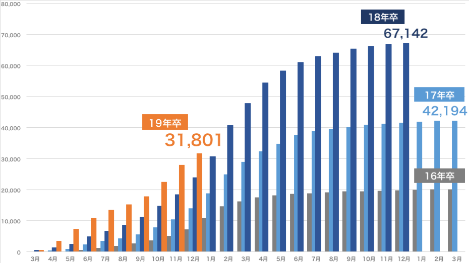 OfferBoxの登録学生数