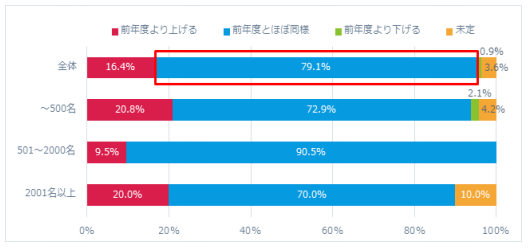 採用基準の変化