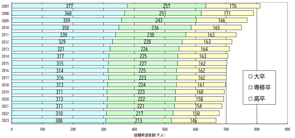 就職希望新卒者（大卒、専修卒、高卒）の推移予測