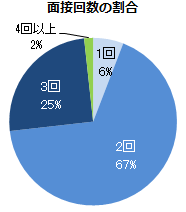 面接回数の割合