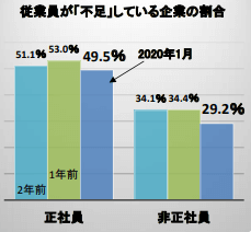 従業員が不足している企業の割合