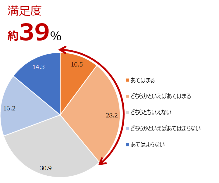 あなたは、今の職場で働くことに満足していますか。