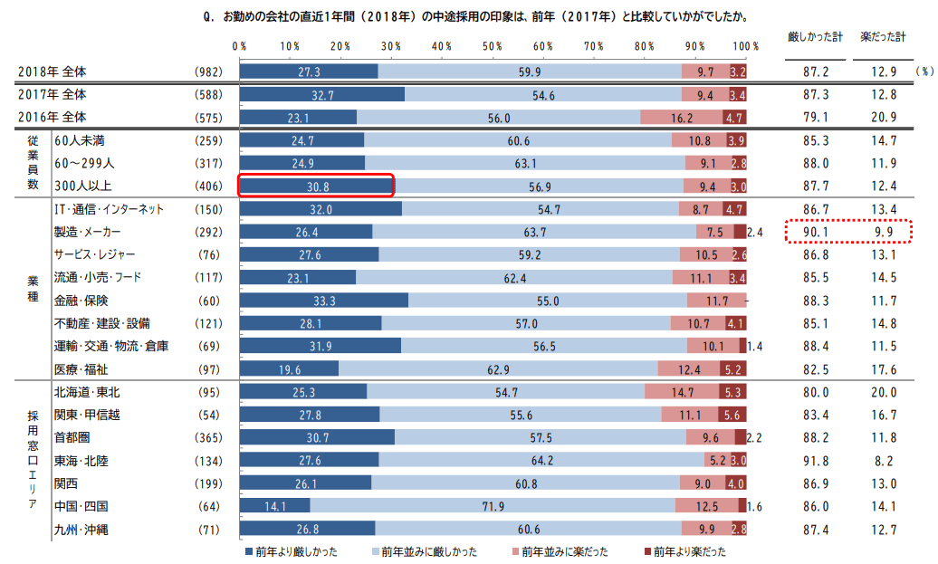 中途採用の印象