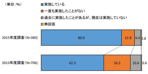 e ラーニング実施状況