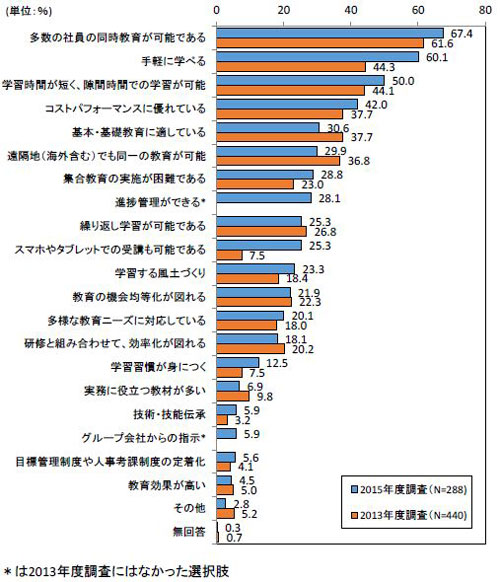 e ラーニング導入理由