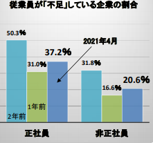 授業員が不足している企業の割合