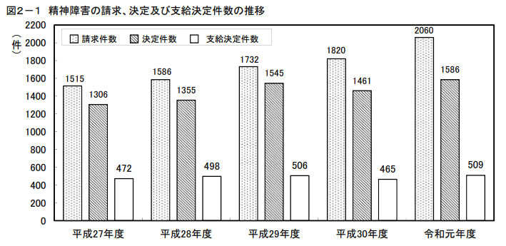 精神障害の請求、決定及び支給決定件数の推移