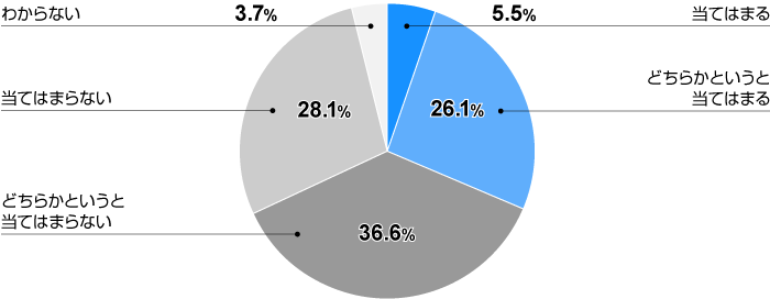 戦略人事を実現できているか
