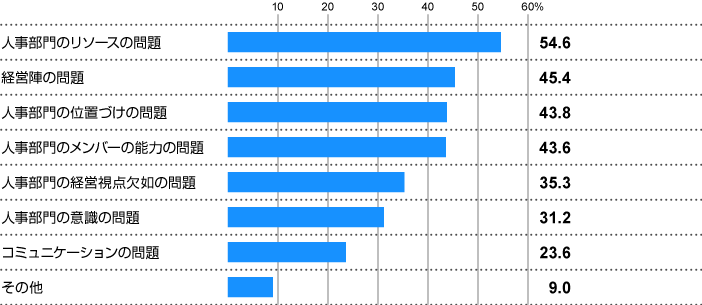 戦略人事が実現できていない理由