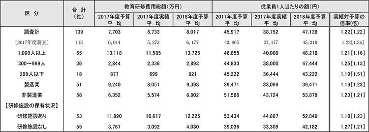 社員の教育研修費