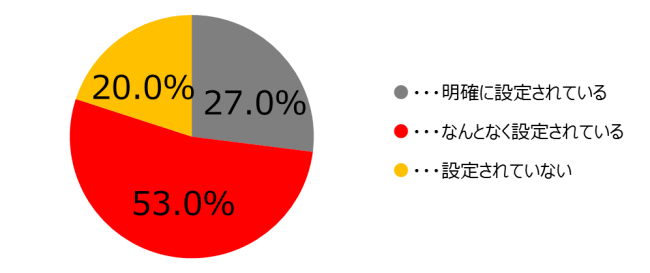 明確な採用基準が設定されている