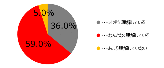 必要な人物像について理解している