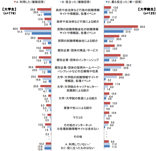 プレエントリー時の情報収集源