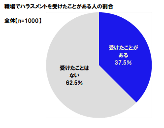 職場でハラスメントを受けたことがある人の割合