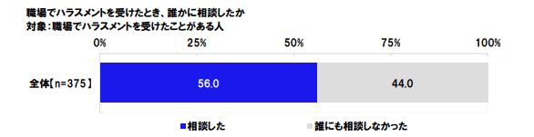 ハラスメントを受けたとき