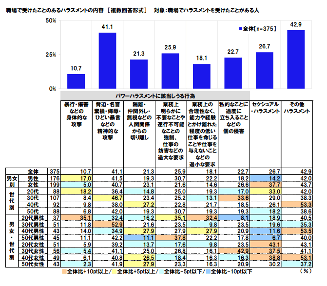 職場で受けたことのあるハラスメントの内容