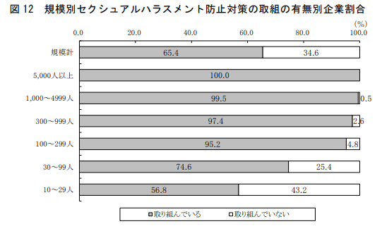 セクハラ防止対策の取組の有無