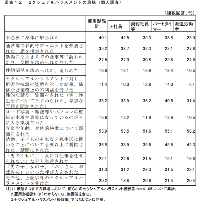 セクシュアルハラスメントの態様
