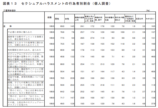 セクシュアルハラスメントの行為者別割合