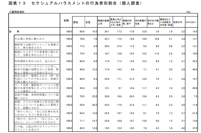 セクシュアルハラスメントの行為者別割合