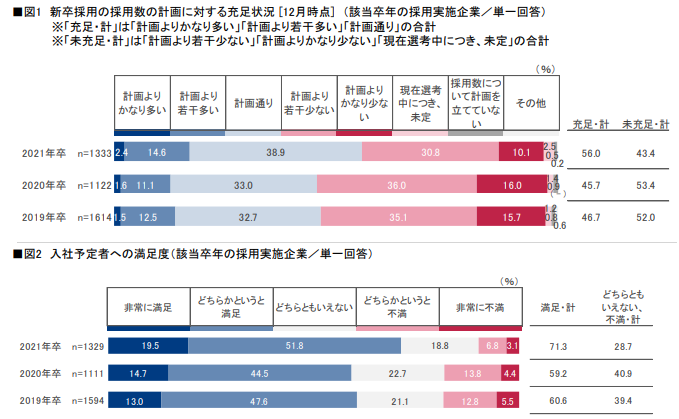 入社予定者への満足度