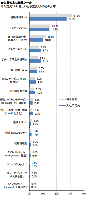 企業の主な発見ツール