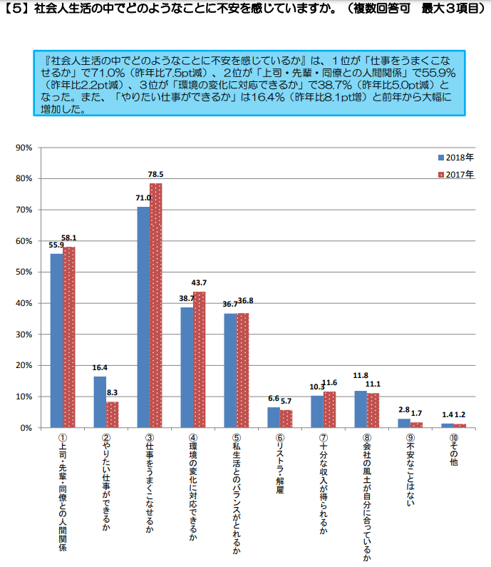 社会人生活の中でどのようなことに不安を感じていますか