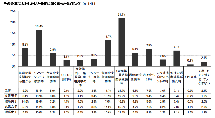 入社したいと最初に強く思ったタイミング
