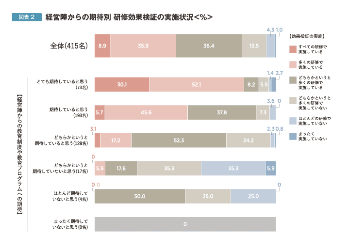 管理職研修の実施率