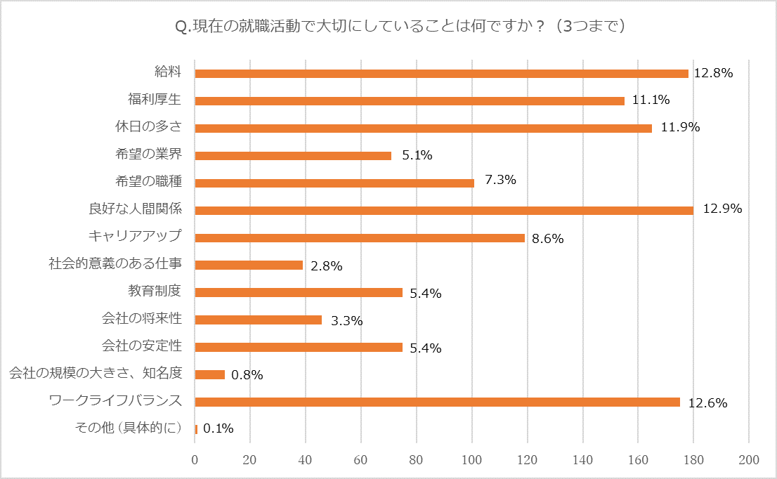現在の就職活動で大切にしていることは何ですか？
