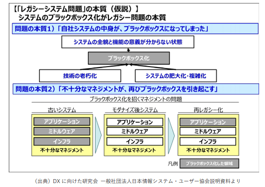レガシーシステム問題の本質