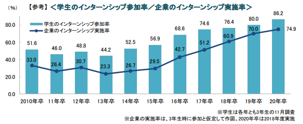 学生のインターンシップ参加率