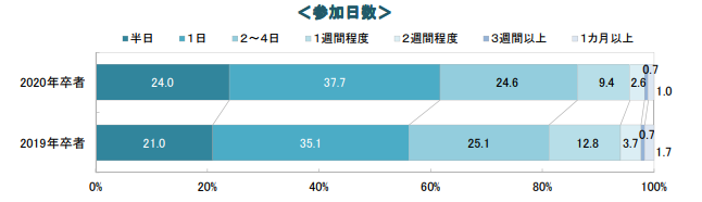 インターンシップの参加日数