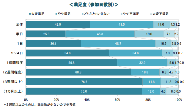 参加日数別満足度