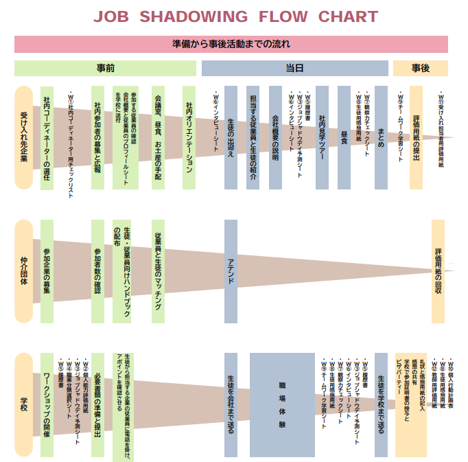 JOB SHADOWING FLOW CHART