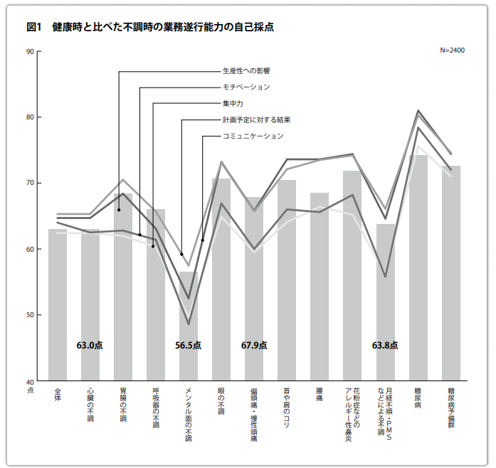 不調時の業務遂行能力の自己採点